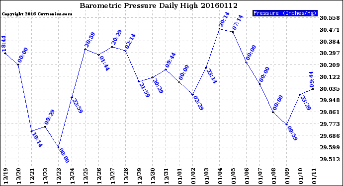 Milwaukee Weather Barometric Pressure<br>Daily High