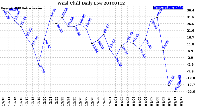 Milwaukee Weather Wind Chill<br>Daily Low