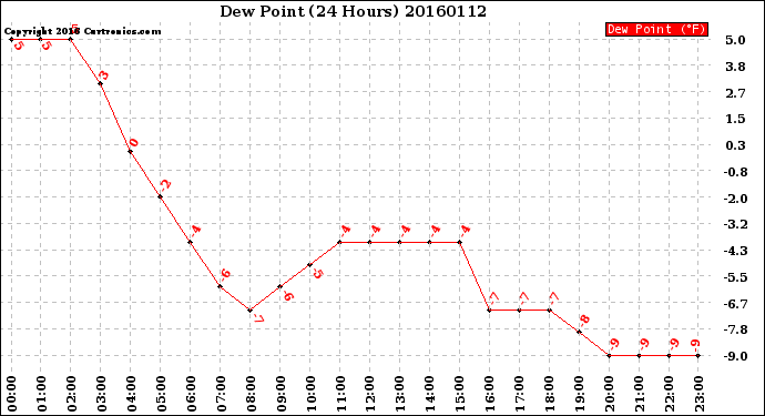 Milwaukee Weather Dew Point<br>(24 Hours)