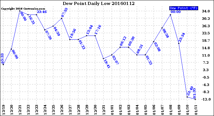 Milwaukee Weather Dew Point<br>Daily Low