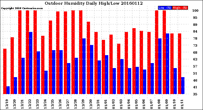 Milwaukee Weather Outdoor Humidity<br>Daily High/Low