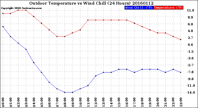 Milwaukee Weather Outdoor Temperature<br>vs Wind Chill<br>(24 Hours)