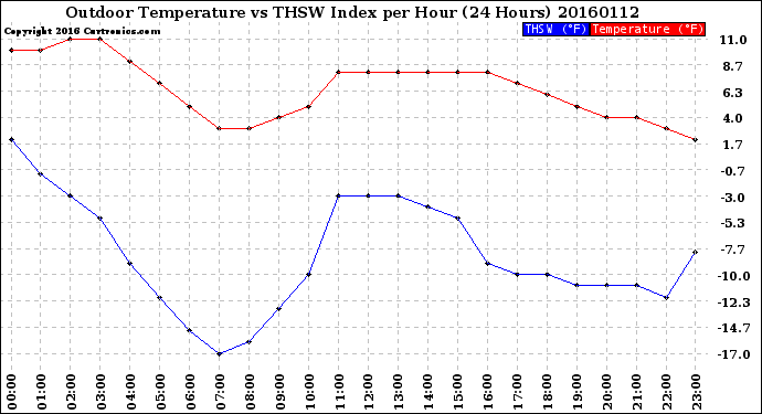 Milwaukee Weather Outdoor Temperature<br>vs THSW Index<br>per Hour<br>(24 Hours)