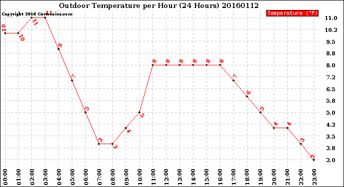 Milwaukee Weather Outdoor Temperature<br>per Hour<br>(24 Hours)