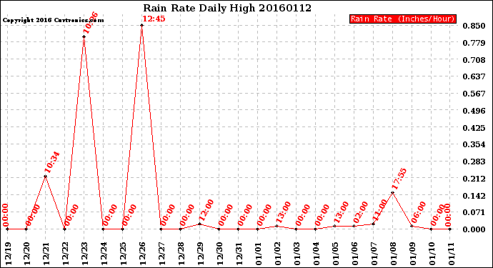 Milwaukee Weather Rain Rate<br>Daily High