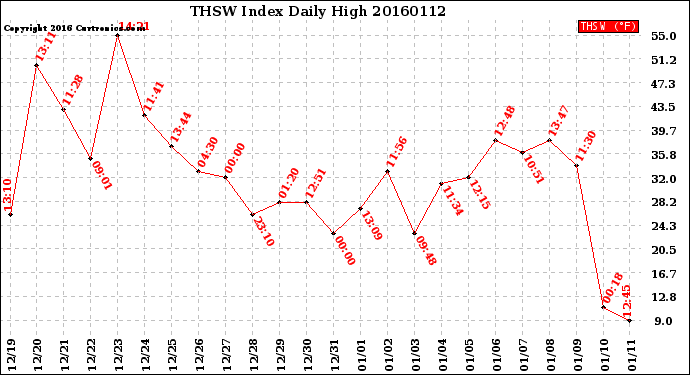 Milwaukee Weather THSW Index<br>Daily High