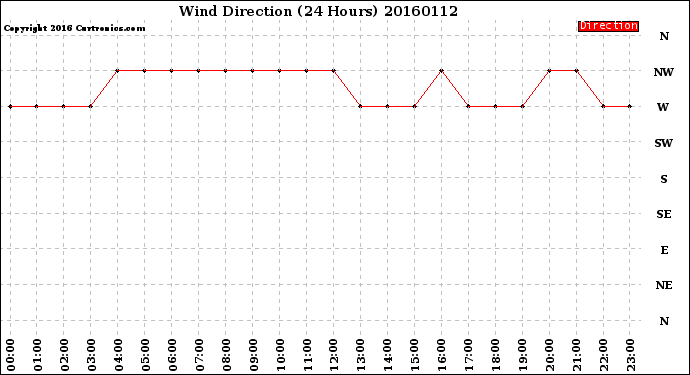 Milwaukee Weather Wind Direction<br>(24 Hours)