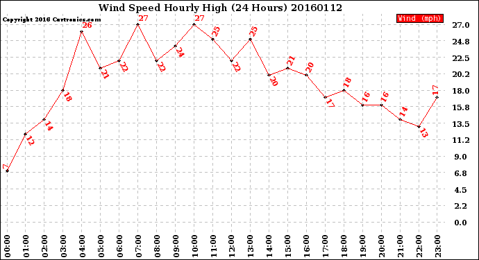 Milwaukee Weather Wind Speed<br>Hourly High<br>(24 Hours)