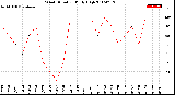 Milwaukee Weather Wind Direction<br>Daily High