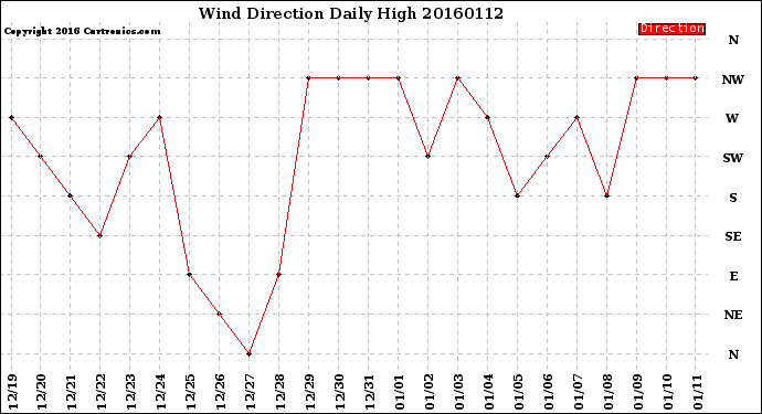 Milwaukee Weather Wind Direction<br>Daily High