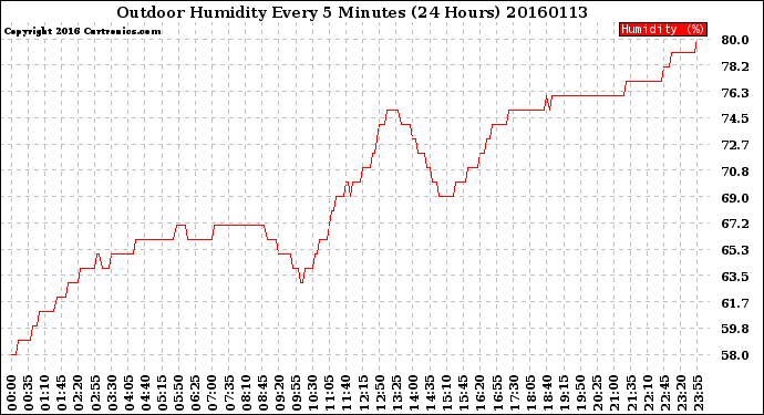 Milwaukee Weather Outdoor Humidity<br>Every 5 Minutes<br>(24 Hours)