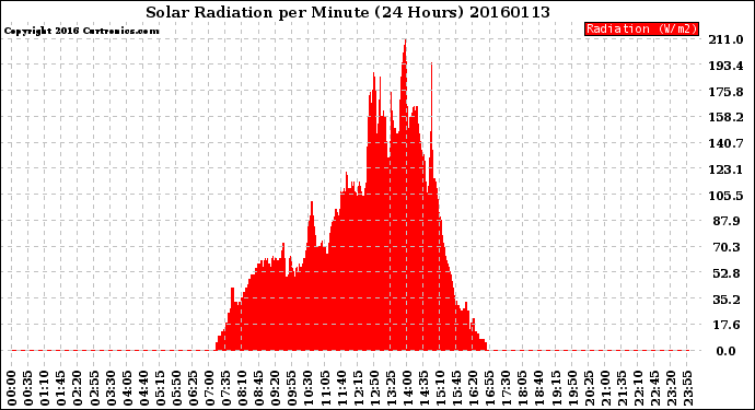 Milwaukee Weather Solar Radiation<br>per Minute<br>(24 Hours)