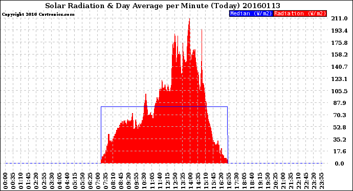 Milwaukee Weather Solar Radiation<br>& Day Average<br>per Minute<br>(Today)