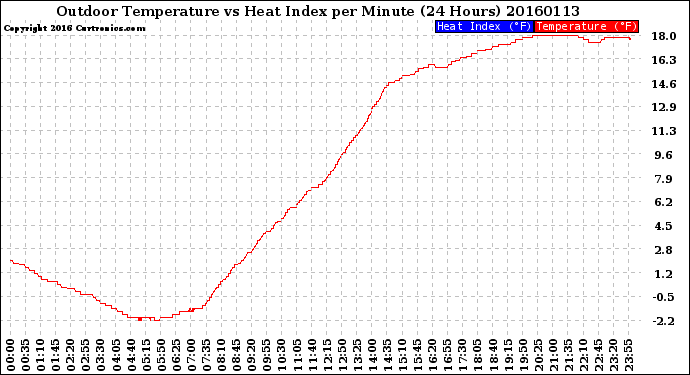 Milwaukee Weather Outdoor Temperature<br>vs Heat Index<br>per Minute<br>(24 Hours)