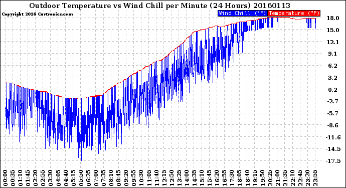 Milwaukee Weather Outdoor Temperature<br>vs Wind Chill<br>per Minute<br>(24 Hours)