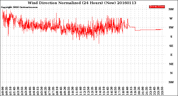 Milwaukee Weather Wind Direction<br>Normalized<br>(24 Hours) (New)