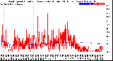 Milwaukee Weather Wind Speed<br>Actual and Average<br>by Minute<br>(24 Hours) (New)