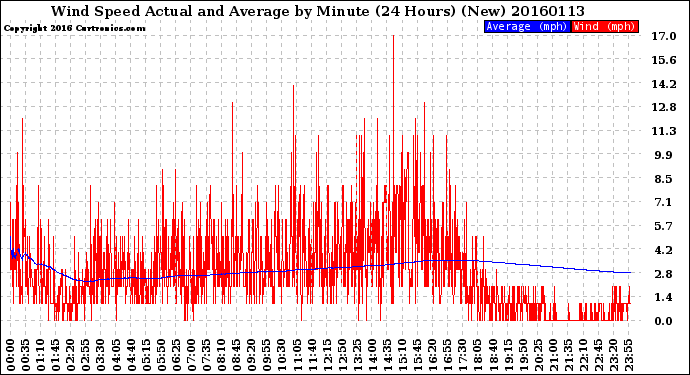 Milwaukee Weather Wind Speed<br>Actual and Average<br>by Minute<br>(24 Hours) (New)