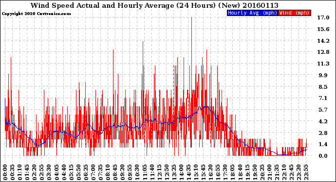 Milwaukee Weather Wind Speed<br>Actual and Hourly<br>Average<br>(24 Hours) (New)