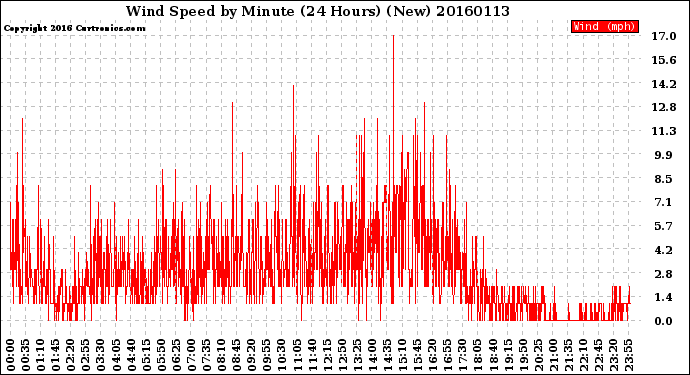 Milwaukee Weather Wind Speed<br>by Minute<br>(24 Hours) (New)