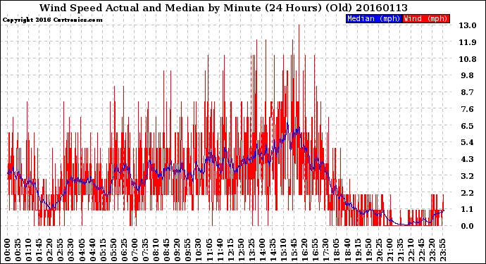 Milwaukee Weather Wind Speed<br>Actual and Median<br>by Minute<br>(24 Hours) (Old)