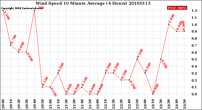 Milwaukee Weather Wind Speed<br>10 Minute Average<br>(4 Hours)