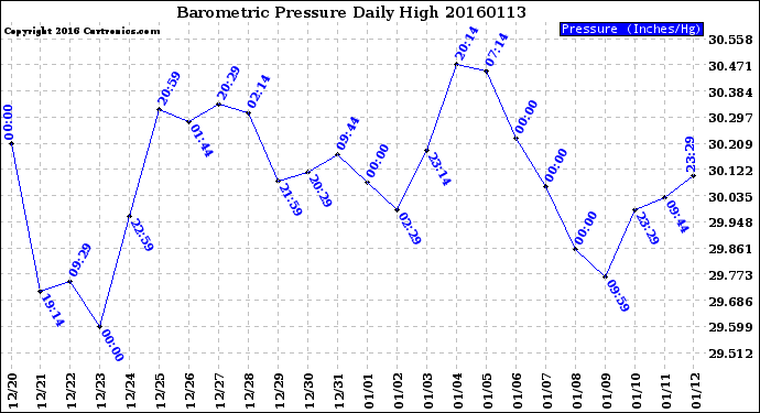 Milwaukee Weather Barometric Pressure<br>Daily High