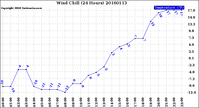 Milwaukee Weather Wind Chill<br>(24 Hours)