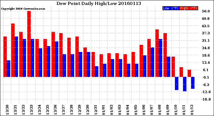 Milwaukee Weather Dew Point<br>Daily High/Low