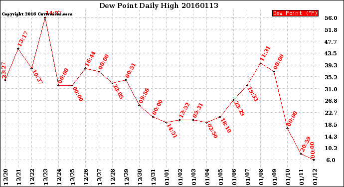 Milwaukee Weather Dew Point<br>Daily High