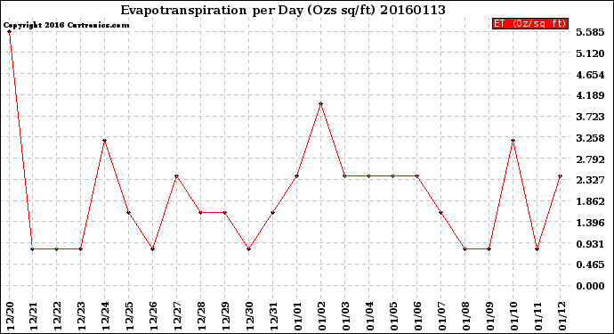 Milwaukee Weather Evapotranspiration<br>per Day (Ozs sq/ft)