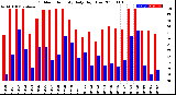 Milwaukee Weather Outdoor Humidity<br>Daily High/Low