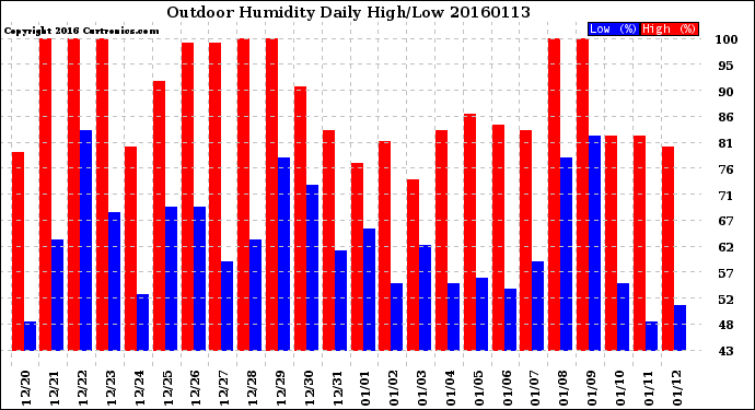 Milwaukee Weather Outdoor Humidity<br>Daily High/Low