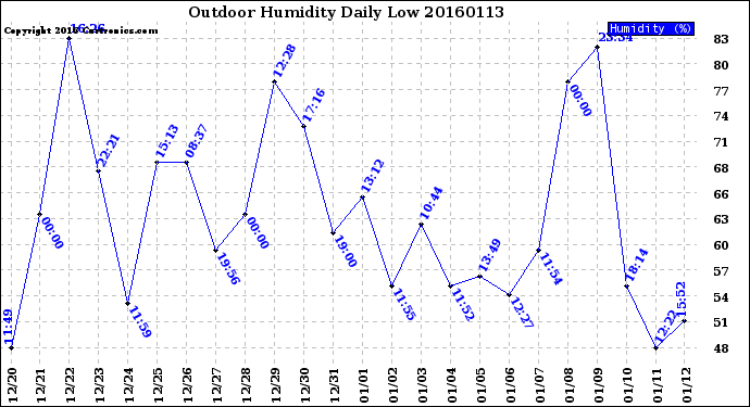 Milwaukee Weather Outdoor Humidity<br>Daily Low