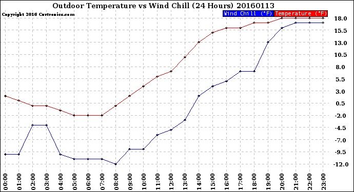 Milwaukee Weather Outdoor Temperature<br>vs Wind Chill<br>(24 Hours)