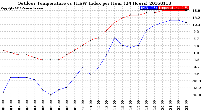 Milwaukee Weather Outdoor Temperature<br>vs THSW Index<br>per Hour<br>(24 Hours)