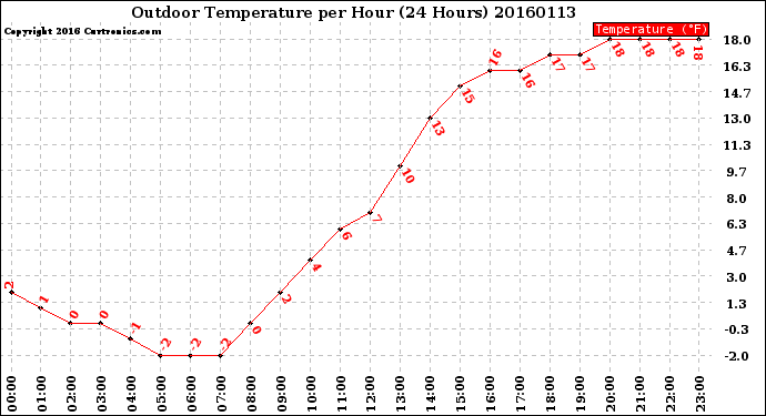 Milwaukee Weather Outdoor Temperature<br>per Hour<br>(24 Hours)