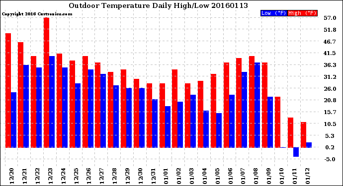 Milwaukee Weather Outdoor Temperature<br>Daily High/Low