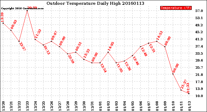 Milwaukee Weather Outdoor Temperature<br>Daily High