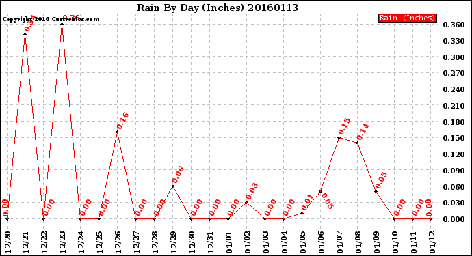 Milwaukee Weather Rain<br>By Day<br>(Inches)