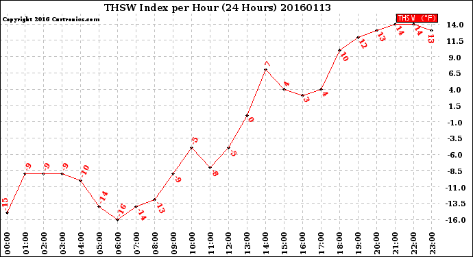 Milwaukee Weather THSW Index<br>per Hour<br>(24 Hours)