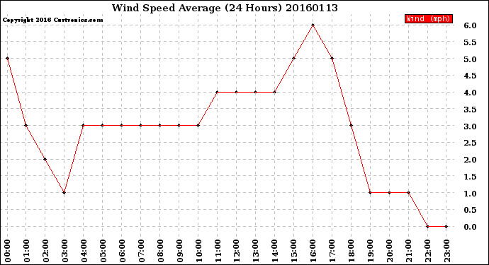 Milwaukee Weather Wind Speed<br>Average<br>(24 Hours)