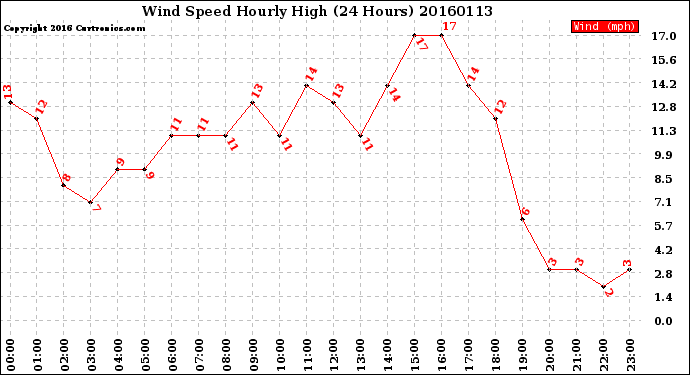 Milwaukee Weather Wind Speed<br>Hourly High<br>(24 Hours)