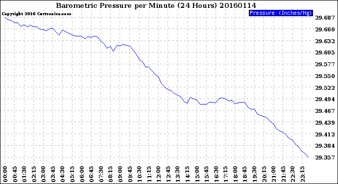 Milwaukee Weather Barometric Pressure<br>per Minute<br>(24 Hours)