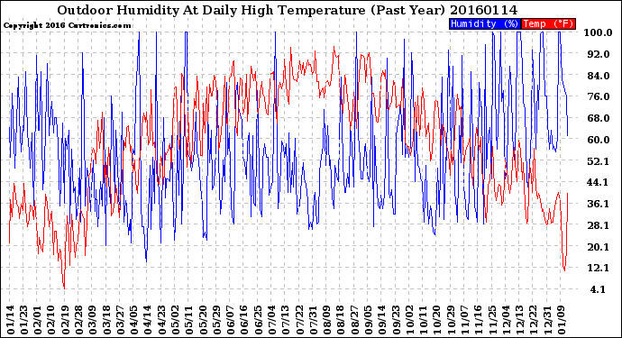 Milwaukee Weather Outdoor Humidity<br>At Daily High<br>Temperature<br>(Past Year)