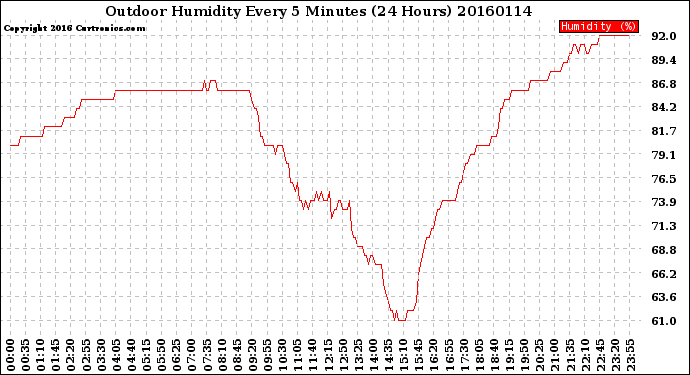 Milwaukee Weather Outdoor Humidity<br>Every 5 Minutes<br>(24 Hours)