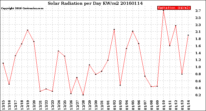 Milwaukee Weather Solar Radiation<br>per Day KW/m2