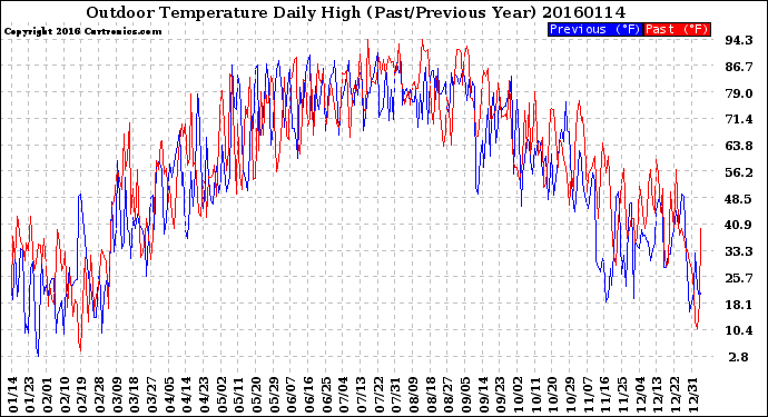 Milwaukee Weather Outdoor Temperature<br>Daily High<br>(Past/Previous Year)