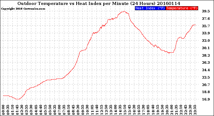 Milwaukee Weather Outdoor Temperature<br>vs Heat Index<br>per Minute<br>(24 Hours)