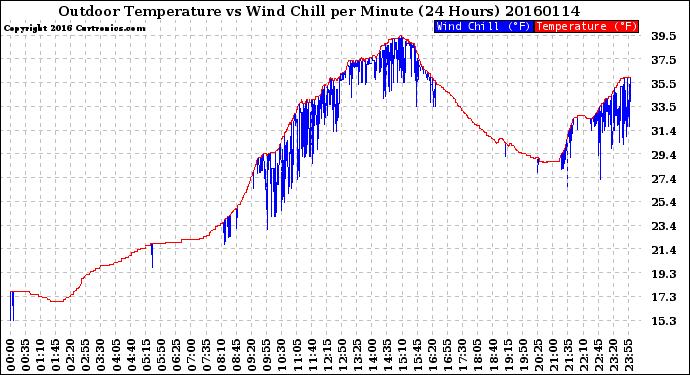 Milwaukee Weather Outdoor Temperature<br>vs Wind Chill<br>per Minute<br>(24 Hours)